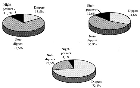 Рис.1. Распределение больных, имеющих недостаточную степень ночного снижения АД в группе больных АГ с ИНСД (а), больных ИНСД (б) и здоровых (в)