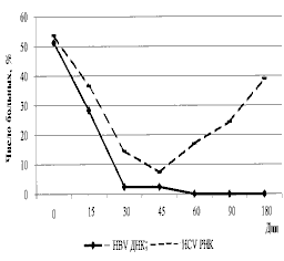 Частота обнаружения HBV ДНК и HCV РНК при остром микст-гепатите В+С