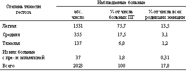 Распределение больных ПГ по степени тяжести заболевания