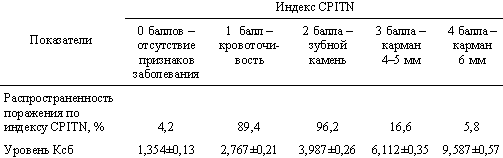 Соотношение уровня Ксб с поражением пародонта по индексу CPITN