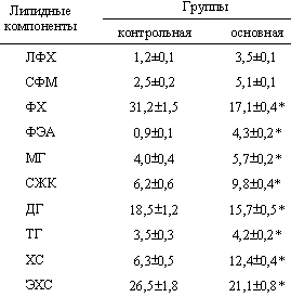 Профиль липидных компонентов ЛПВП у больных псориазом (% площади от суммы площадей всех пиков; М±m)