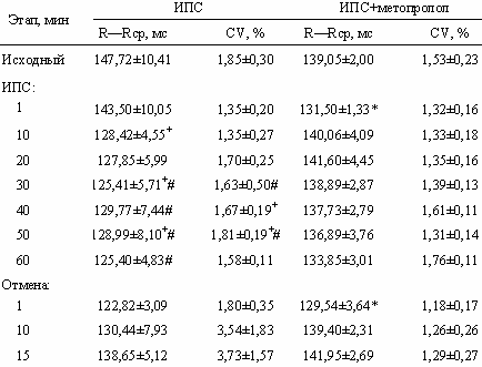 Показатели ВСР в серии с ИПС и ИПС на фоне метопролола