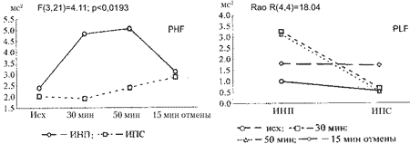 Изменение показателей PHF и PLF при вариантах иммобилизации ИНП и ИПС. Данные дисперсионного анализа показывают достоверное влияние группирующего фактора (PLF) и взаимодействие данного фактора и фактора повторных измерений (PHF)