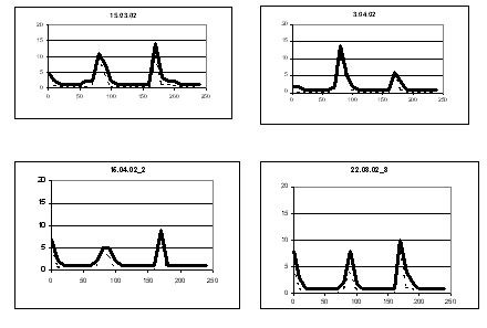 Спектры цветоразличения для разных испытуемых, по оси X — оттенок фона H, по оси Y — дифференциальный порог; сплошная линия — для задачи поиска, пунктирная — для обратной задачи