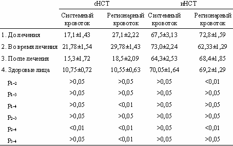 Показатели спонтанного и индуцированного НСТ-теста у больных I группы до, в ходе и после лечения (), %