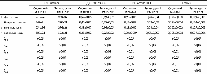 Показатели ПОЛ в I группе больных до, в ходе и после лечения