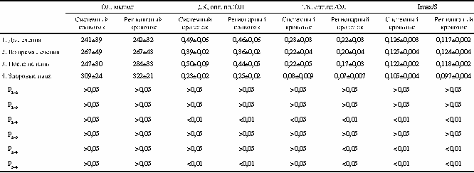 Показатели ПОЛ в II группе больных до, в ходе и после лечения