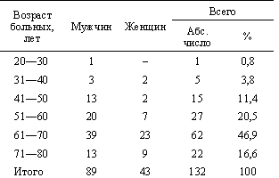 Распределение больных по полу и возрасту 