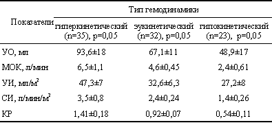 Гемодинамические показатели в первые сутки ОИМ в зависимости от типа гемодинамики по данным ИРГТ (М±d)