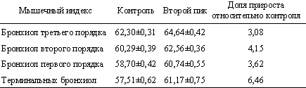 Мышечный индекс бронхиол в контрольной и экспериментальной группах