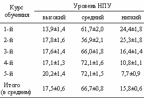 Показатели НПУ у курсантов 1—5-го курсов за 1999—2001 гг., %
