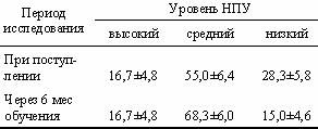 Показатели НПУ у курсантов 1-го курса НФВИУ,%